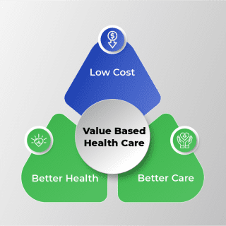 Value Based Health Care